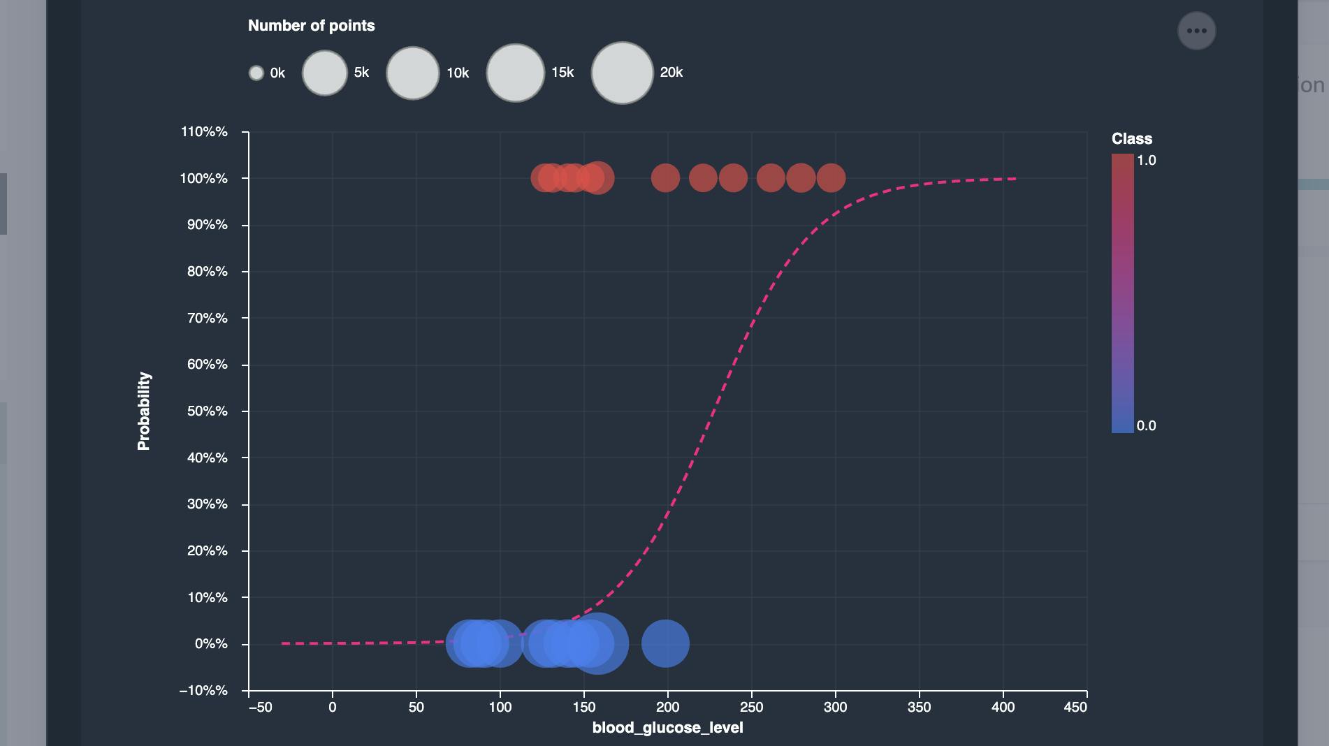 logistic regression chart